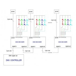 Câblage décodeur DMX 512