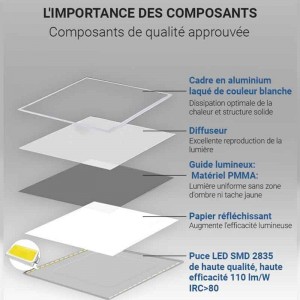 Composants du panneau