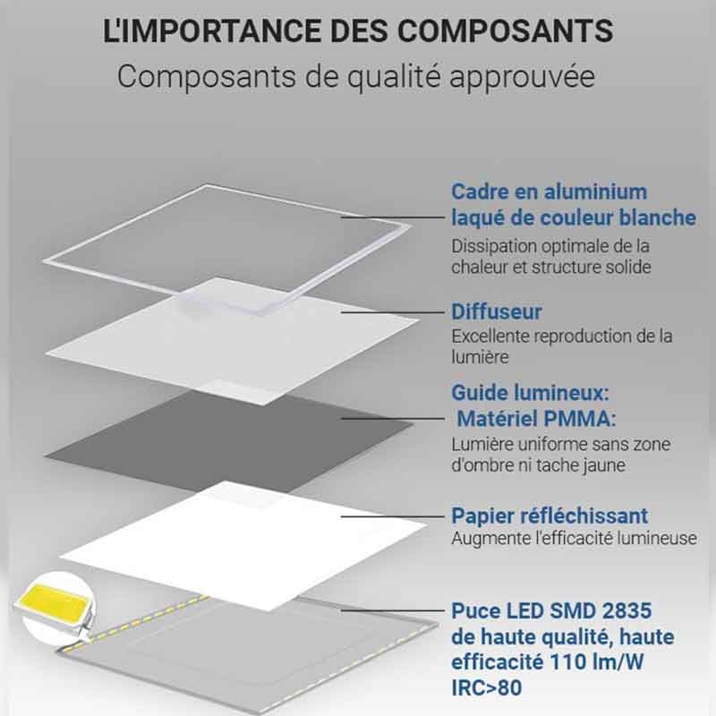 Composants du panneau Composants du panneau