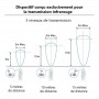 Distance de la télécommande