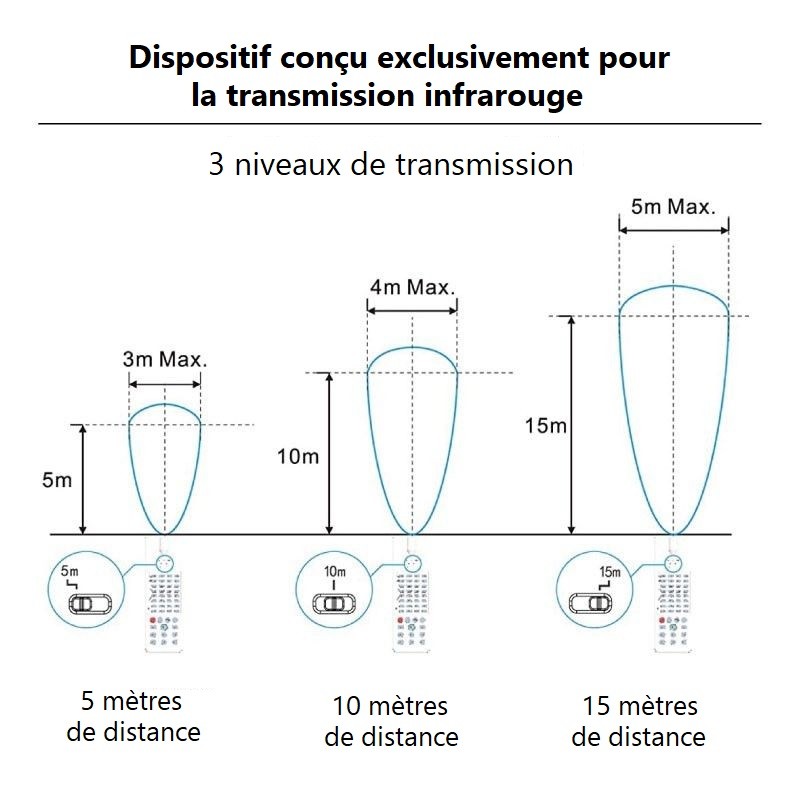 Distance de la télécommande Distance de la télécommande