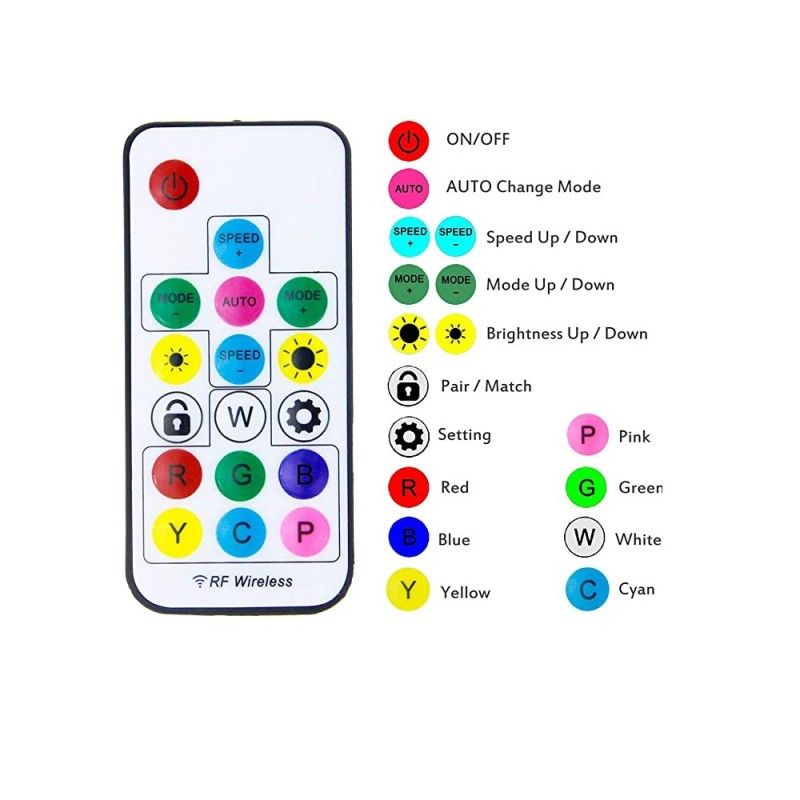 Fonctionnalités de la télécommande Fonctionnalités de la télécommande