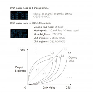 Décodeur DMX512 12-24V DC - 6A/canal