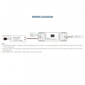 Décodeur rubans LED