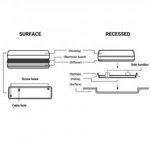 bloc de secours de surface