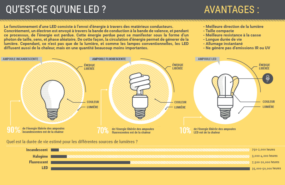 L'éclairage LED et Ses Avantages Dans Les Outils Électriques