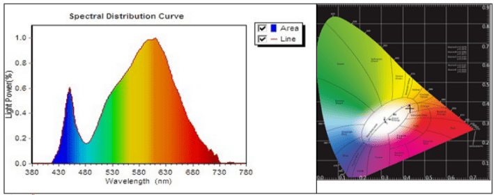 diagramme downlight 3W 