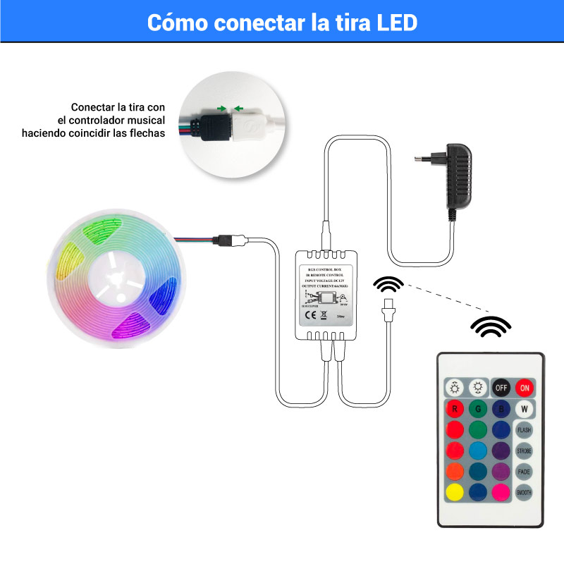 Bande LED RGB, alimentation, commande, contrôleur