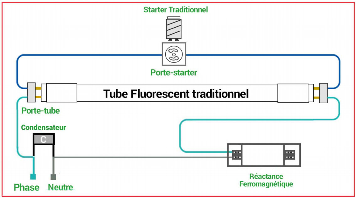 Tube fluo - installation ferromagnétique