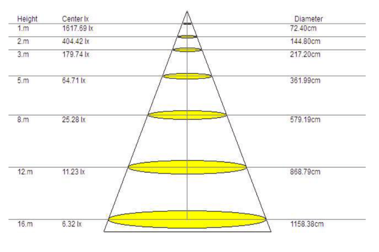 éclairage spot led triphasé orientable