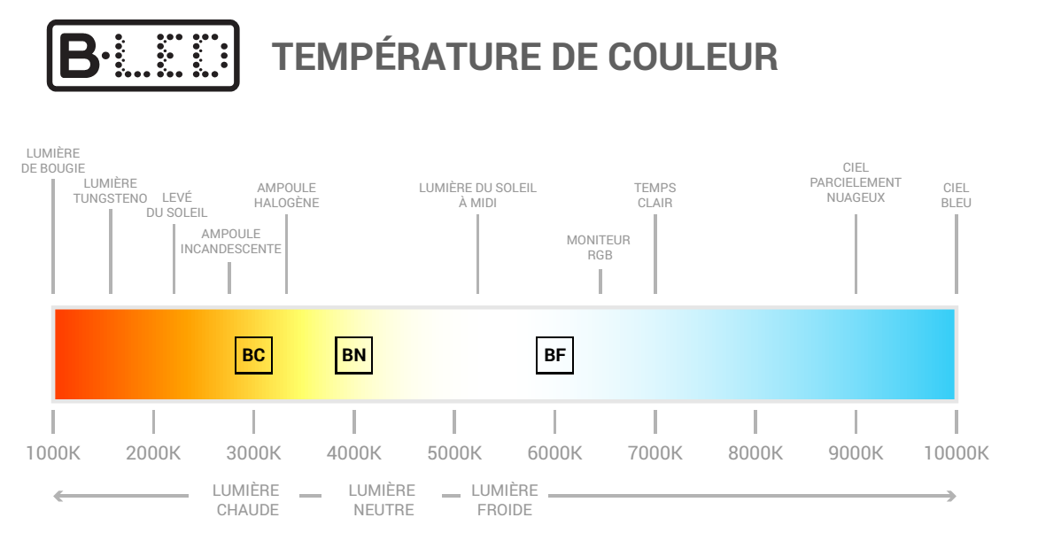 température ampoule led